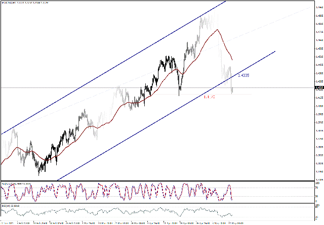 التحليل اليومي للعملات - الرسم البياني  لزوج اليورو مقابل الدولار